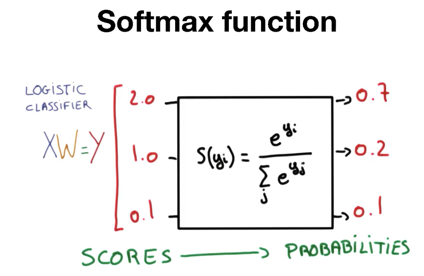 Tensorflow 튜토리얼 05 - Softmax Classifier
