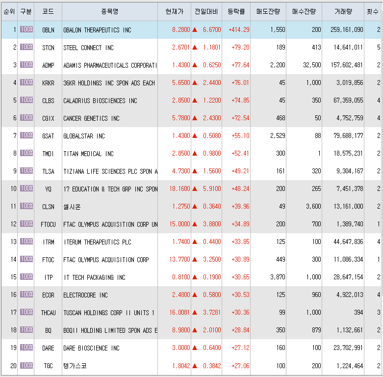  1월20일 미국주식 상승률 상위 종목 TOP 200