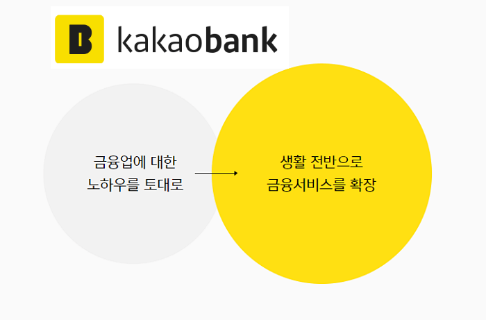  한국투자증권가 카카오 뱅크 최대주주 등극
