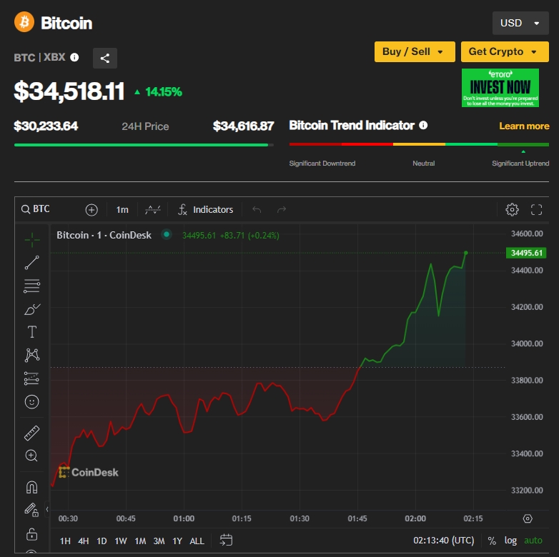 미 법원&#44; &#39;SEC&#39; 그레이스케일 ETF 신청 재검토 강제 판결...비트코인 급등세 Breaking: Court Orders SEC to Review Grayscale’s Spot Bitcoin ETF