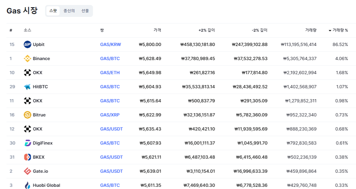 가스 코인(GAS) 코인 마켓캡 상장 거래소