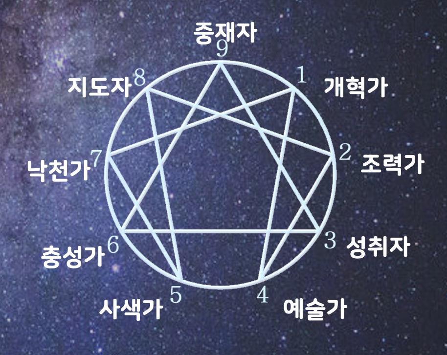  애니어그램 테스트를 통해 알아보는 나의 성격(무료 테스트까지)