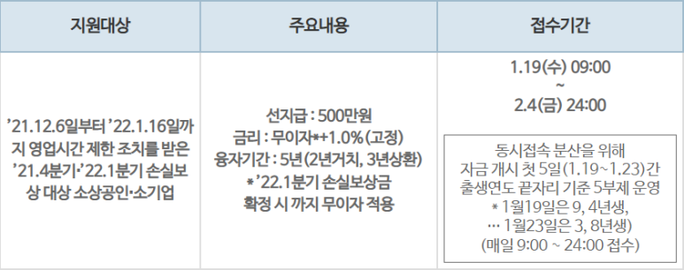  소상공인 손실보상 선지급 500만원/ 손실보상 자격 및 신청방법