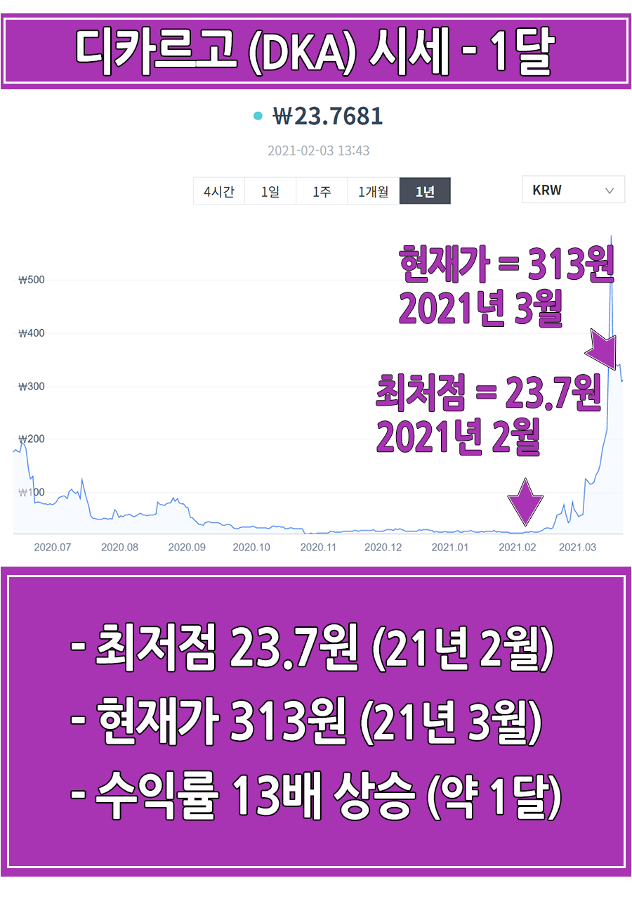 디카르고, 크로미아 코인 시세 알트코인 추천 - 3