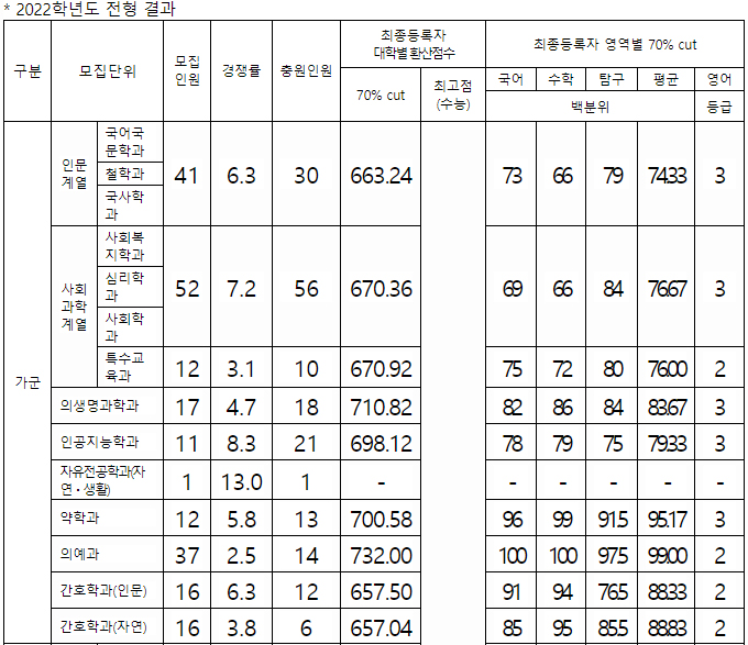 가톨릭대정시결과가군