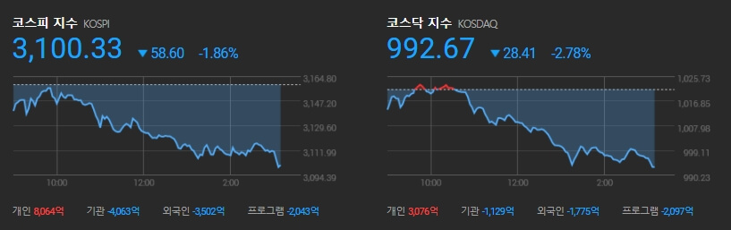  코스피 주가 및 유망주 동향