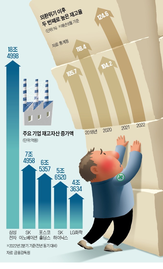  제품이 안 팔린다..넘치는 재고에 삼성·LG '초비상'