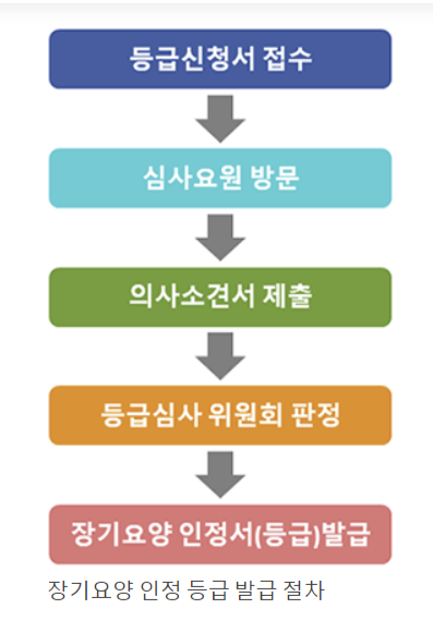 노인 장기 요양 등급 발급 절차