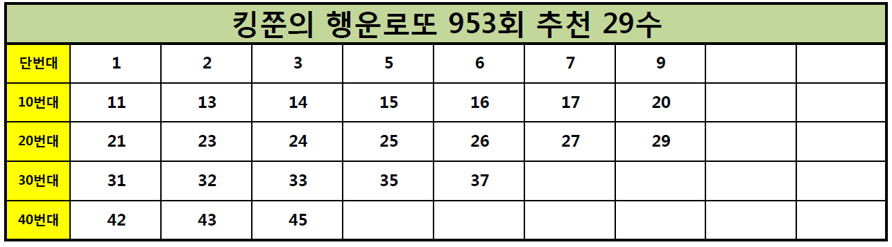  [로또1등가자!] 로또 953회 추천수 29수 공개!! (Feat. 952회 3등 적중!!)