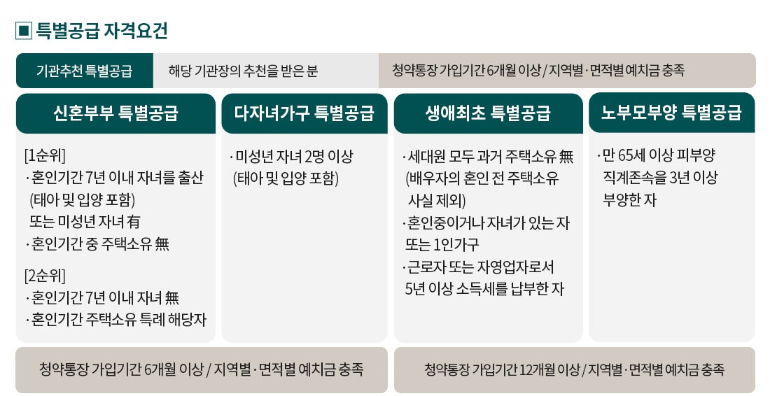 브레인시티 푸르지오 자격요건