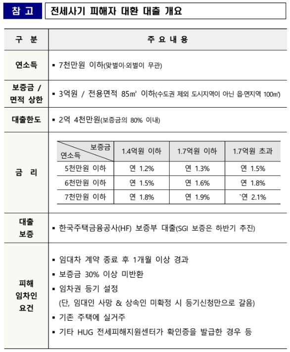  전세사기 피해자를 위한 저금리 대환대출 개시