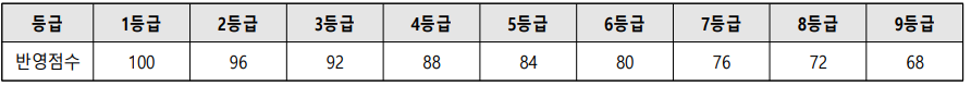 영어 한국사 등급별 반영점수