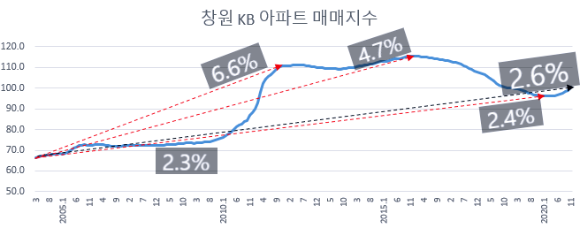 창원 부동산 전망 창원 부동산 전망- 지금 꼭지 5