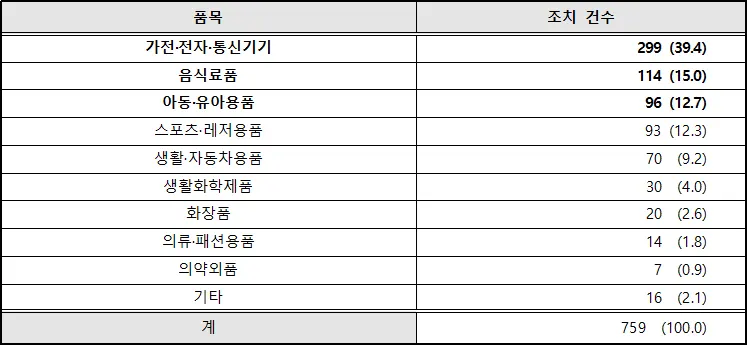 해외 리콜 제품 재유통 차단 현황