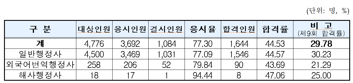 2022-10회-행정사-합격률