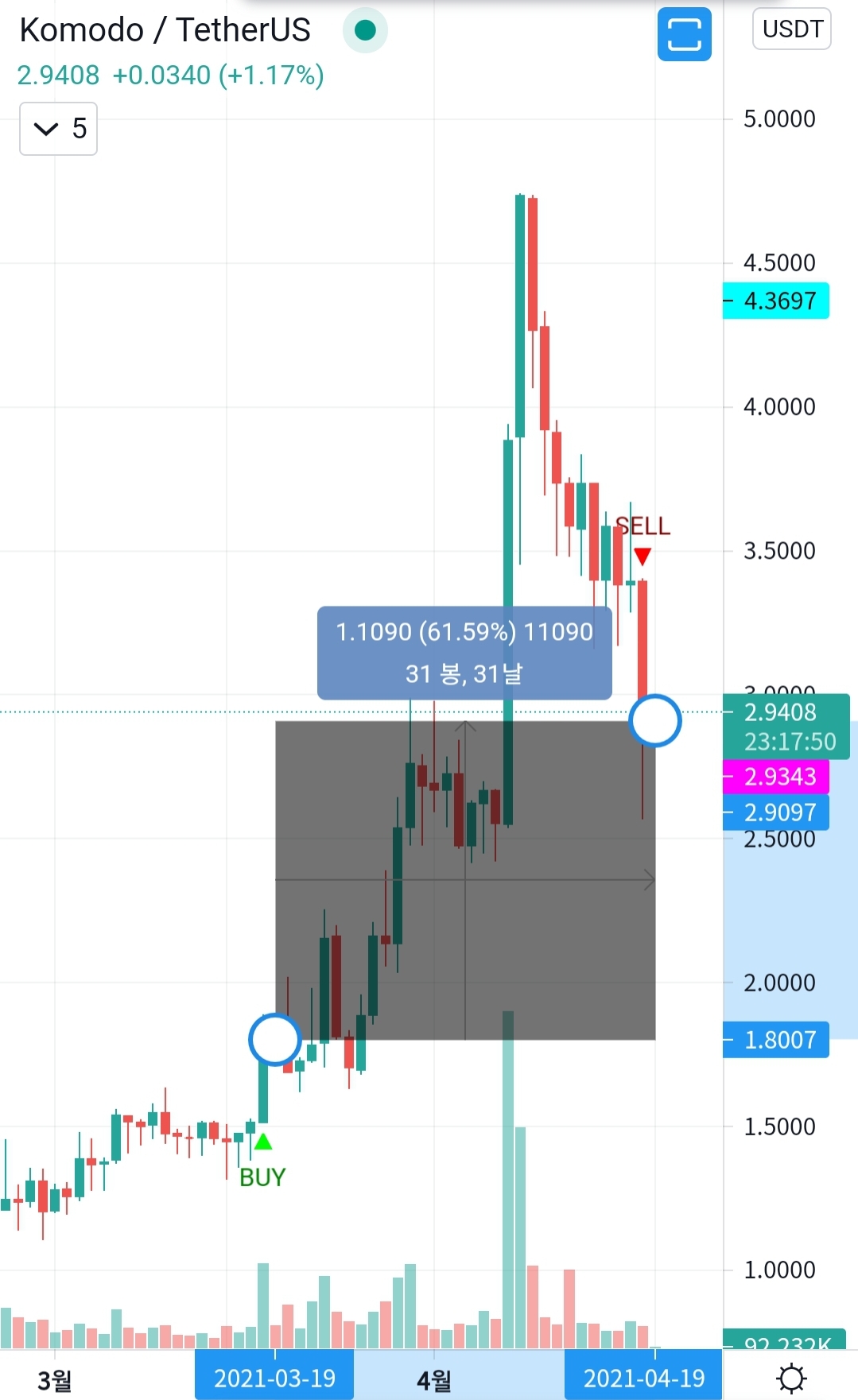  Cryptocurrency trading profit (KMDUSDT +61% 수익) 암호화폐 트레이딩