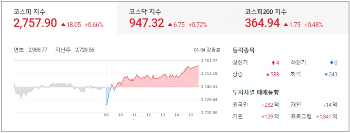  P2E게임 매력에 상한가 드래곤플라이, 룽투코리아 : 특징주 및 마감시황 22.04.04