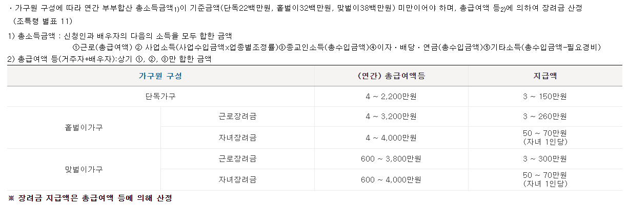 근로장려금 자녀장려금이란? 조건 및 3