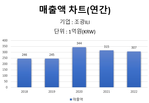 조광ILI 매출액 그래프