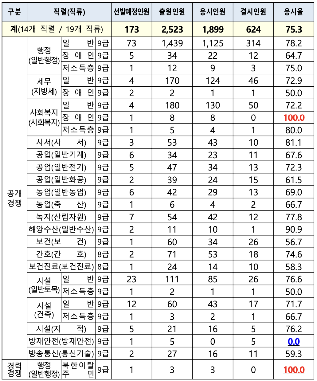 2024년 울산 지방직 9급 공무원 채용시험 응시율 및 실제 경쟁률