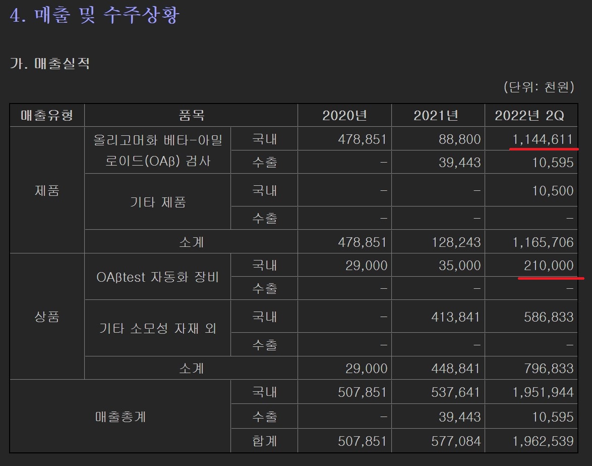  알츠하이머 치매 진단키트 피플바이오 역대급 실적 그렇지 못한 주가