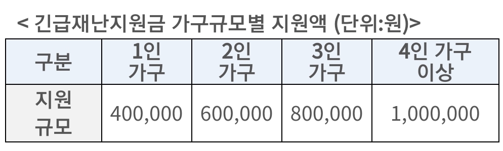  부산 긴급생계비지원 긴급재난지원금 신청