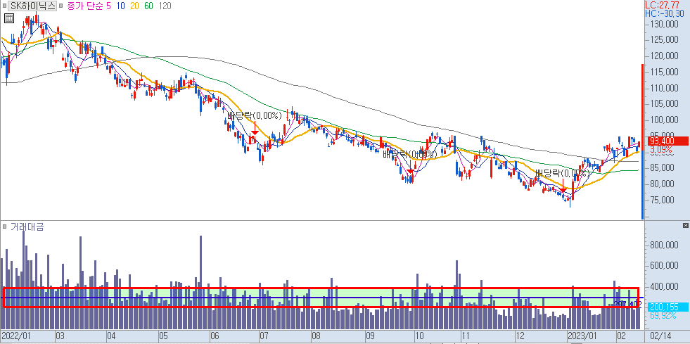 SK하이닉스 일봉 차트