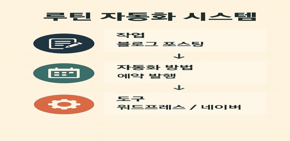 루틴 자동화 시스템 – 블로그 포스팅을 예약 발행으로 자동화하는 절차를 설명한 흐름도 인포그래픽