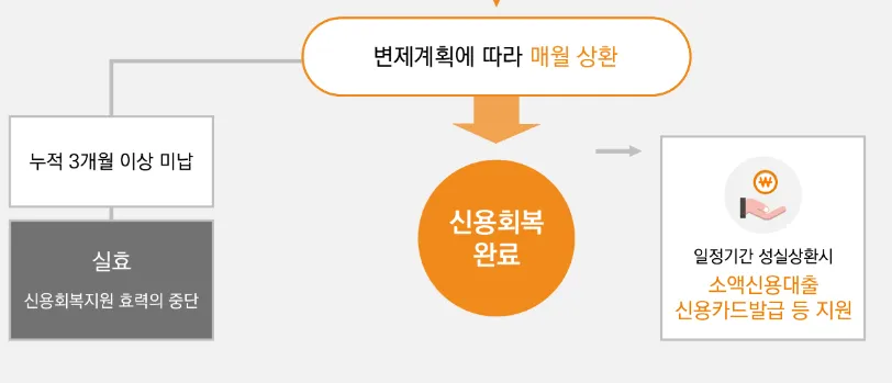 개인채무조정제도의 절차