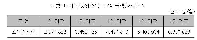 23년 기준 중위소득 100% 표