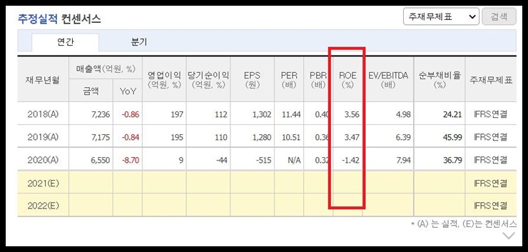 세아특수강 ROE
