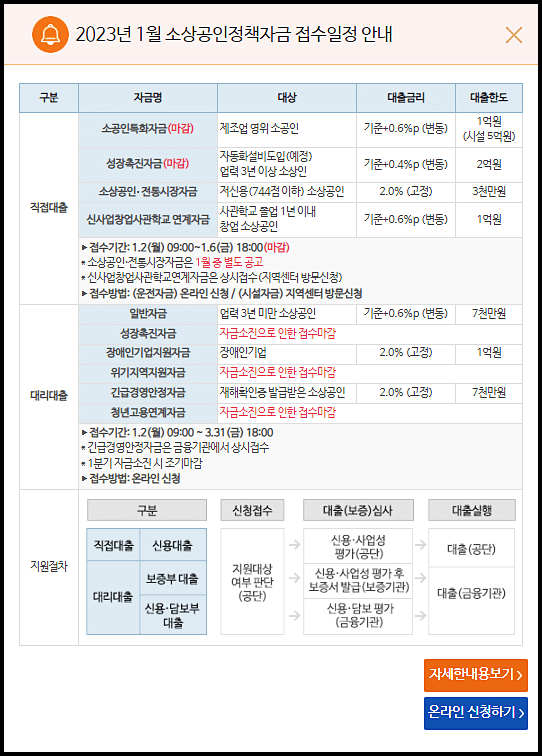  소상공인 정책자금 대출 지원금 금리 자격 신청방법 절차 등 총정리