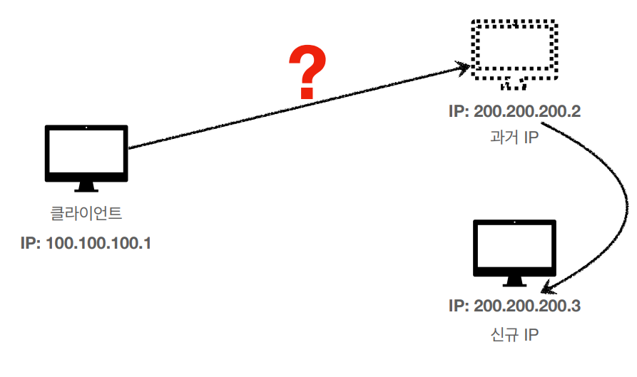 DNS (도메인)