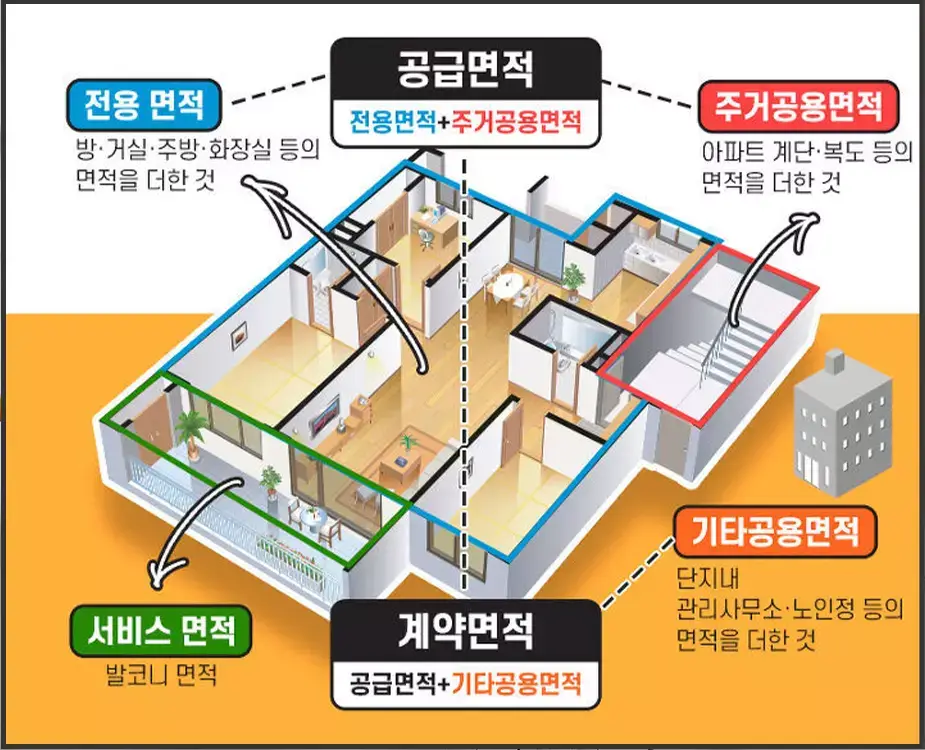 아파트면적-구분-공간