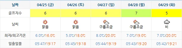 4월 22일 기준 더헤븐cc 날씨 안내