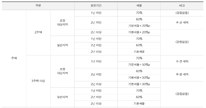 양도소득세율