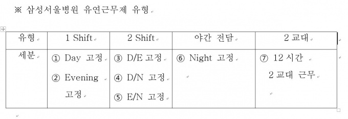  삼성서울병원, 간호사 3교대 근무 전격 '폐지'