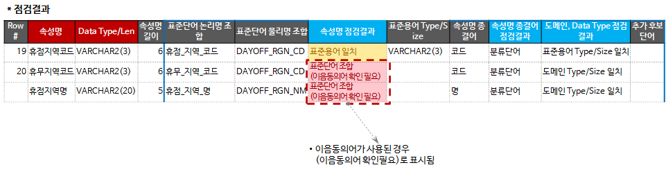 표준점검 예시 Case #5: 이음동의어가 사용된 경우 점검결과