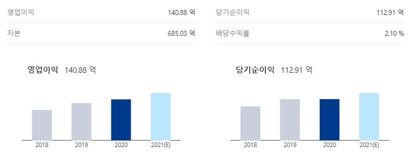 나이스디앤비-영업이익-당기순이익