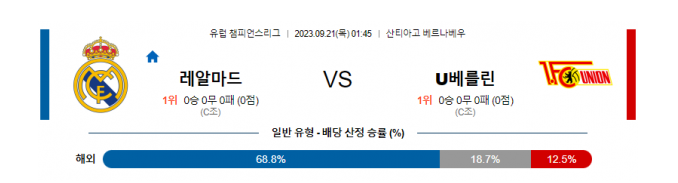  유럽 챔피언스리그 해외 레알마드리드 대 우니온베를린 축구 분석