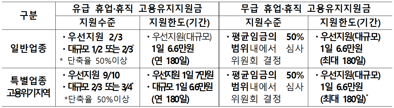  항공업·여행업 등 특별고용지원 업종의유급고용유지지원금 지원기간 90일 연장-고용노동부