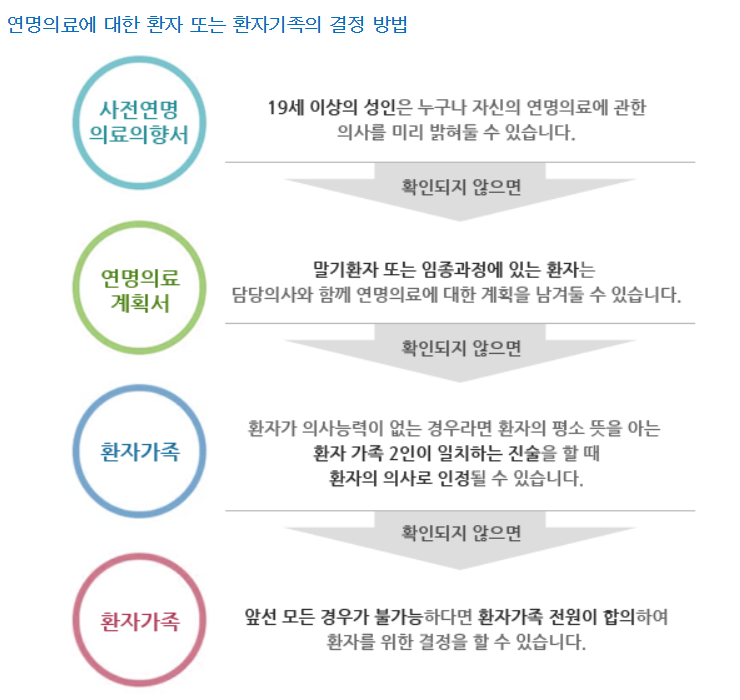  죽음에 대한 자기 결정권 - 연명의료결정제도