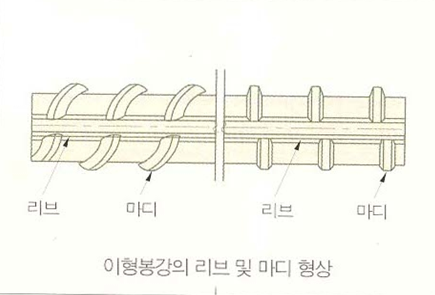  철근 종류 및 기호 정리와 철근가공 방법