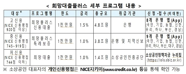 설 연휴 중소기업·소상공인 등에 36.8조원 신규 자금 공급_금융위원회