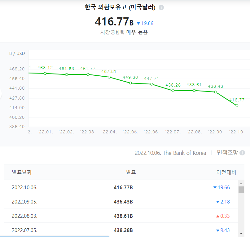  2022.10 한국 외환보유고
