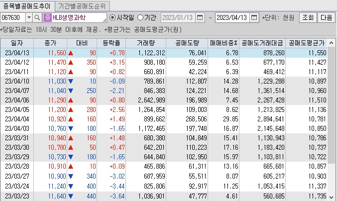 HLB생명과학 공매도