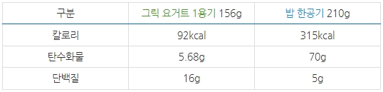 그릭요거트-칼로리-탄수화물-단백질