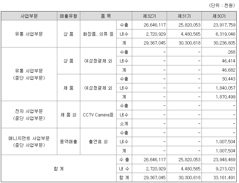 에프앤리퍼블릭 2022년 매출액