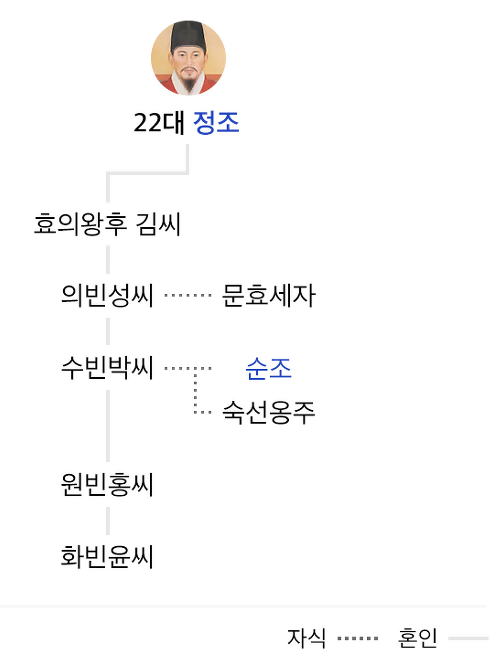 영조 가계도 의빈성씨 얼굴