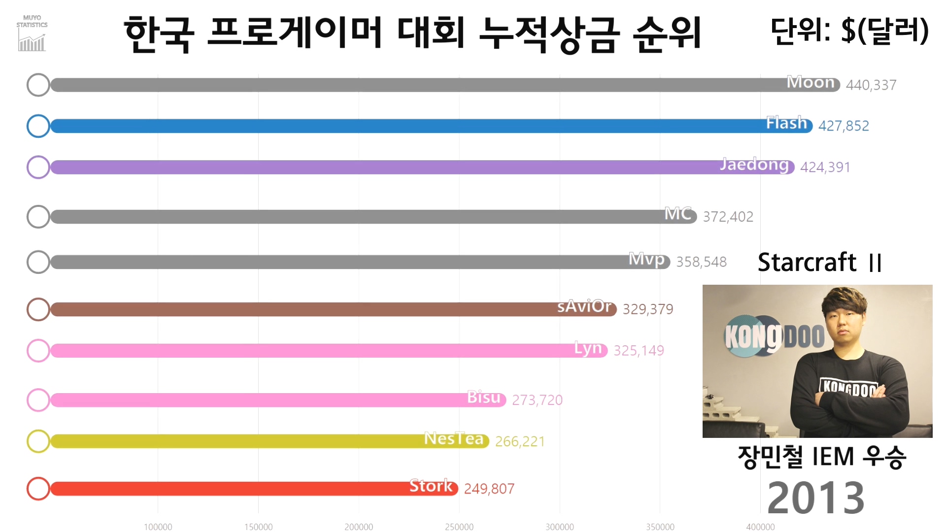 한국 프로게이머 누적 상금 순위 6